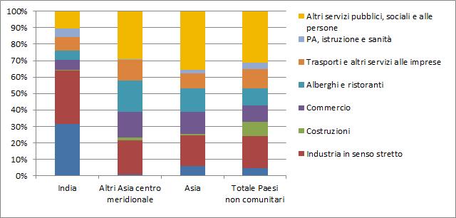 La comunità Indiananel mondo del lavoro e nel sistema del welfare 75 Grafico 4.2.4 Occupati (15 anni e oltre) per cittadinanza e settore d attività economica (v.%).