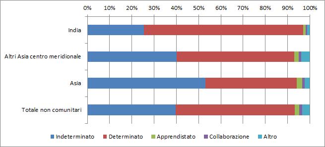 80 2015 - Rapporto Comunità Indiana in Italia Tabella 4.3.3 Rapporti di lavoro cessati per cittadinanza del lavoratore interessato e settore di attività economica (v.%).