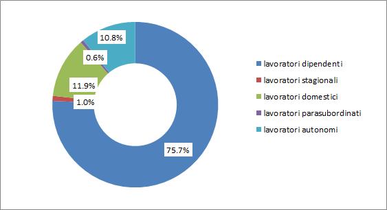 La comunità Indiananel mondo del lavoro e nel sistema del welfare 83 Grafico 4.4.1 Lavoratori appartenenti alla comunità di riferimento per tipologia di lavoro (%).