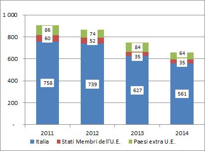 96 2015 - Rapporto Comunità Indiana in Italia Grafico 4.6.2 - Infortuni sul lavoro con esito mortale* denunciati all'inail per area geografica di nascita della vittima (v.a.). Serie storica 2011-2014.