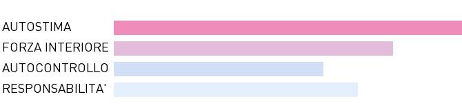 LA TUA AUTOSTIMA Il grafico mostra la percezione che hai di te stesso nella maturazione della tua autostima.
