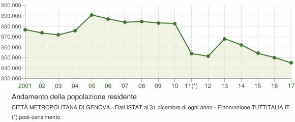 Parte 2 - Scenario demografico Andamento della popolazione 2001-2017 L andamento demografico della popolazione residente nella città metropolitana di Genova dal 2001