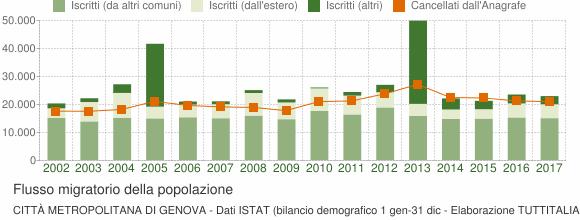 Flusso migratorio della popolazione Il grafico in basso visualizza il numero dei trasferimenti di residenza da e verso la Città metropolitana di Genova negli ultimi anni.