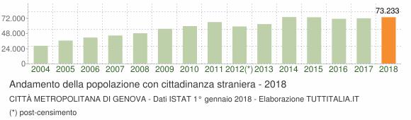 Popolazione straniera residente in area metropolitana 2018. Sono considerati cittadini stranieri le persone di cittadinanza non italiana aventi dimora abituale in Italia.