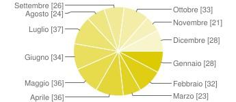 Nessun insegnante 7 2% Alcuni insegnanti 85 23.7% Molti insegnanti 135 37.7% Tutti gli insegnanti 131 36.