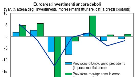 4 5 I manager dell industria manifatturiera dell euro (intervistati a marzo/aprile) prevedono nel 2013 un aumento degli investimenti reali dello 0,9% su base annua.