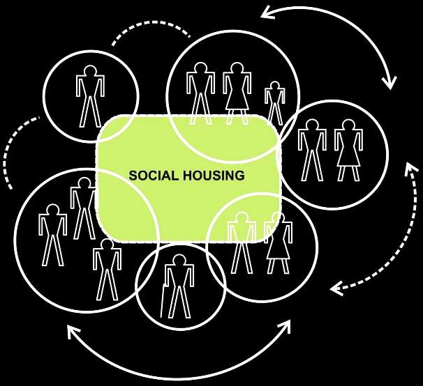 Il SOCIAL HOUSING rappresenta quel tipo di abitazioni dato in affitto a quelle fasce di utenza con situazioni economiche disagiate o a quelle nuove fasce di utenza caratterizzate da esigenze legate