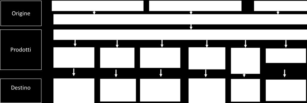 Fig. 1 - Schema delle tipologie e delle destinazioni finali dei materiali in uscita dagli impianti di