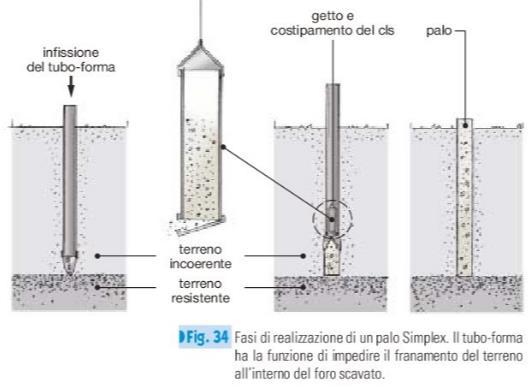 resta nel terreno a costituire la base del palo in calcestruzzo