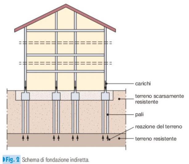 dirette e