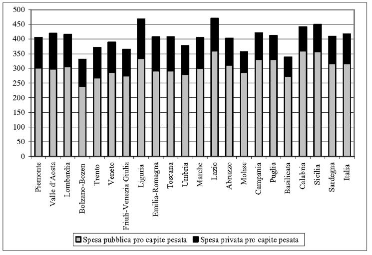 Grafico 2 - Composizione della spesa farmaceutica totale (pubblica e privata) lorda pro capite ( e pesata per età) per regione - Anno 2008 Fonte dei dati e anno di