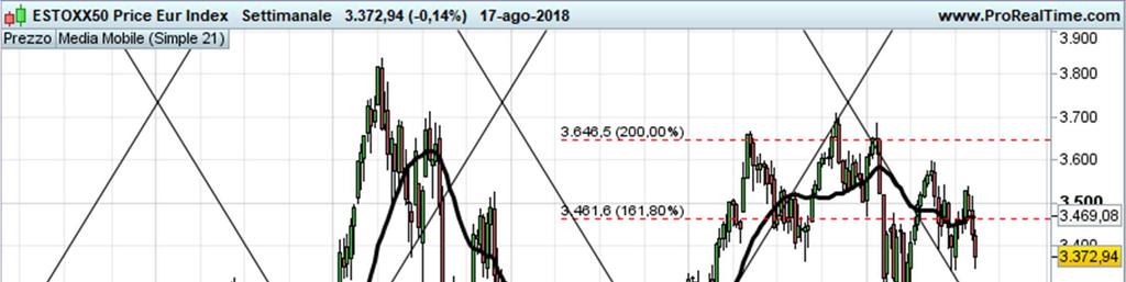 Indice STOXX 50