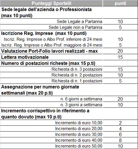 La graduatoria provvisoria sarà pubblicata sul sito web del Comune di Partanna www.partanna.gov.