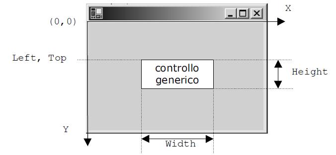 Posizione e dimensioni dei controlli La posizione di un controllo nella client area può essere espressa in due modi: a) attraverso la coppia