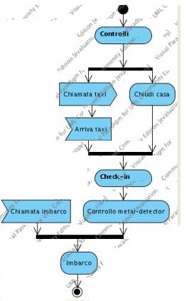 indipendentemente da cosa è accaduto prima N.B.