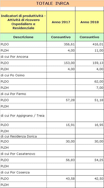 1.3 Generalità sulla struttura e sull organizzazione dei servizi (in caso di Asp) Come già descritto in precedenza si rimanda alle descrizioni specifiche delle singole Regioni. 1.3.1 Assistenza Ospedaliera Come già descritto in precedenza si rimanda alle descrizioni specifiche delle singole Regioni.