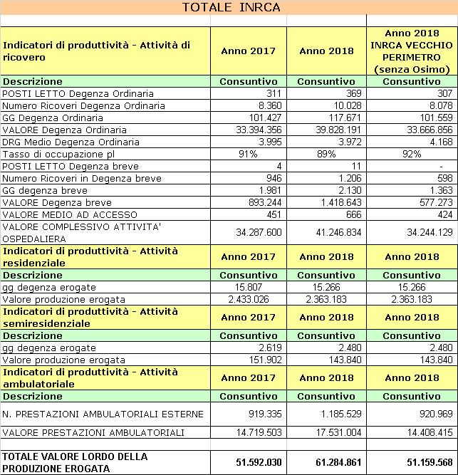 1.4 L attività del periodo Relativamente all attività del periodo si evidenzia di seguito l attività complessiva di tutti i presidi Inrca.