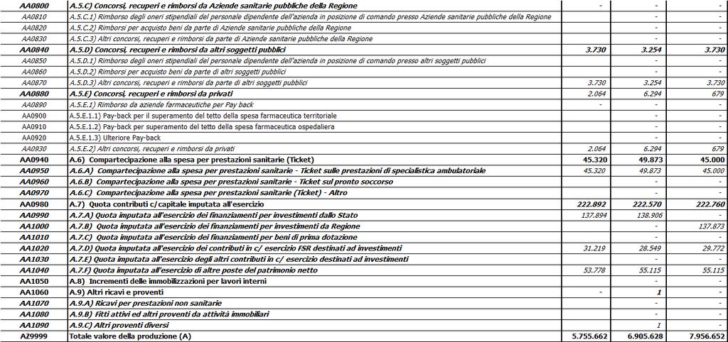 Nell ambito del valore della produzione si osserva una contrazione dello stesso legata essenzialmente alla riduzione