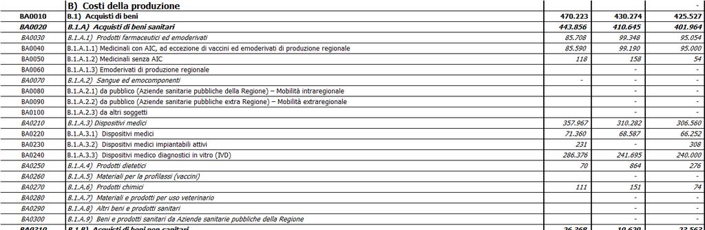 Nello specifico si osserva la diminuzione nell ambito della produzione dei ricoveri per le difficoltà gestionali già