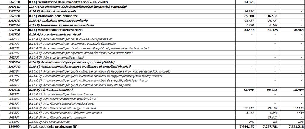 del 2018 c è stato anche l impatto del rinnovo contrattuale per il comparto stimabile intorno ai 70 mila.