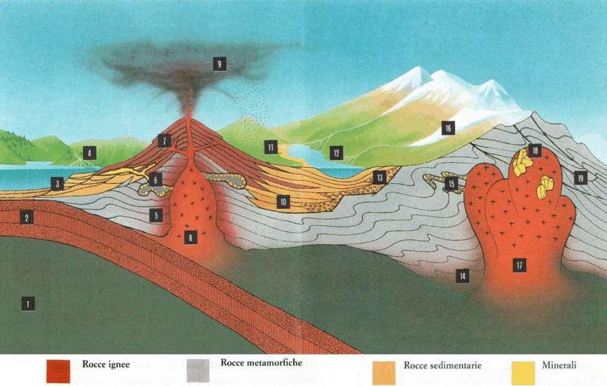 Le Rocce La Terra è costituita da tre parti distinte: nucleo, mantello e crosta. Le rocce costituiscono la parte esterna della Terra denominata crosta.