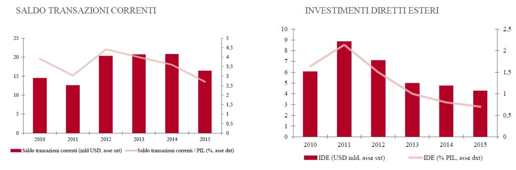 Commercio e presenza italiana Nel 2013 le esportazioni italiane verso la Nigeria sono diminuite dell 1,2% rispetto al 2012, totalizzando un valore di circa EUR 842 milioni, mentre le importazioni