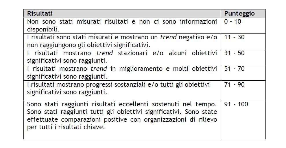 familiarizzare con il ciclo PCDA e le