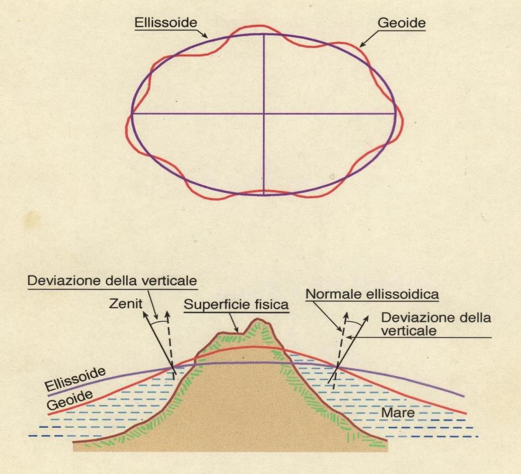 Geoide Il geoide è definito come la superficie che assumerebbe la Terra estendendo a tutto il globo terrestre il livello della superficie dei mari.