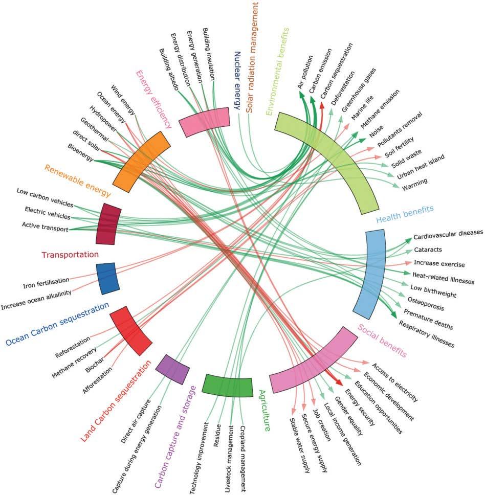 Mitigation technologies Red arrows between a mitigation technology and an effect indicate that the technology will increase the effect; green arrows indicate an opposite trend The 2015 Lancet