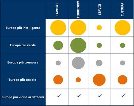 Peso relativo degli Obiettivi Specifici FESR e FSE+ nei Fonte: Elaborazioni DPCoe-NUVAP sui singoli Obiettivi Strategici FESR/FSE+ ed indicatori di risultato nelle proposte di Regolamenti.