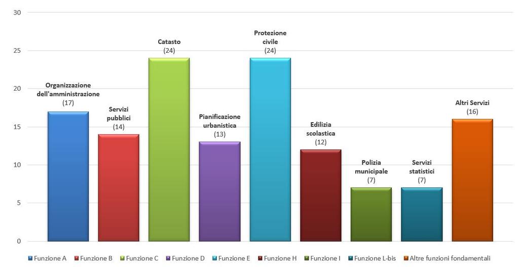 Le funzioni associate dalle prime 39