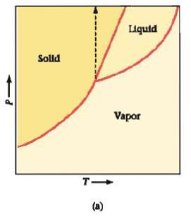 Diagrammi di Fase e Pressione Effetto della pressione sul punto di fusione di un solido: (a) Quando il solido è la fase più densa (come per lo iodio), un aumento della pressione converte il