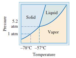 A temperature inferiori al punto triplo, un solido può essere fatto sublimare