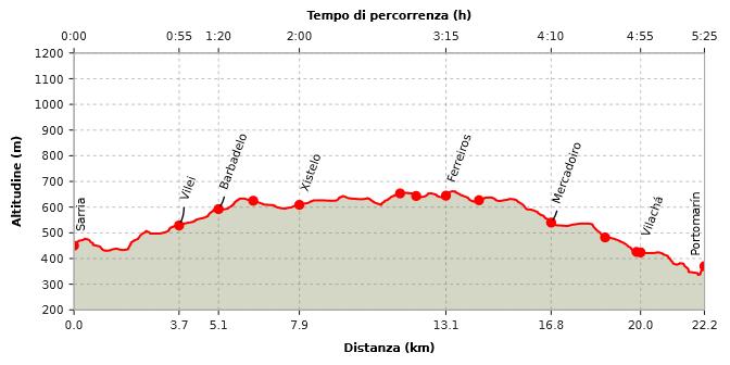 3a tappa - Tratto Sarria Portomarin: Km 23,5