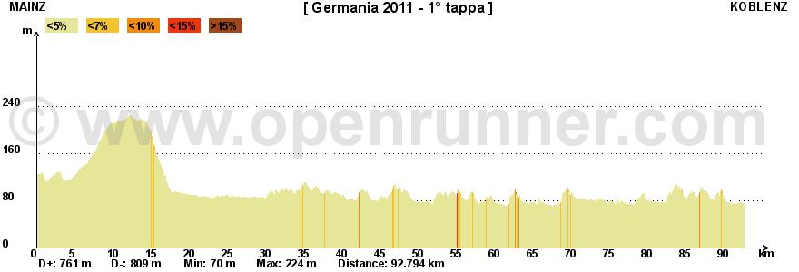 1 tappa Mainz - Koblenz DETTAGLI Distanza Tempo previsto Dislivello salita Dislivello discesa Altitudine partenza Altitudine arrivo Altitudine minima Altitudine massima 95 Km 4:10 hh/mm 761 m 809 m