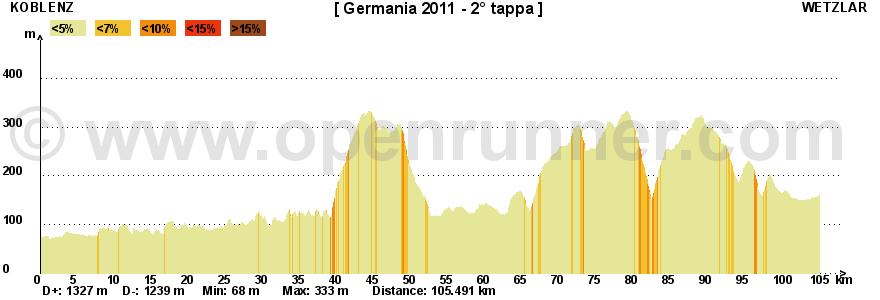 2 tappa Koblenz - Wetzlar Dettagli Distanza Tempo previsto Dislivello salita Dislivello discesa Altitudine partenza Altitudine arrivo Altitudine minima Altitudine massima 105 Km 4:31 hh/mm 1327 m