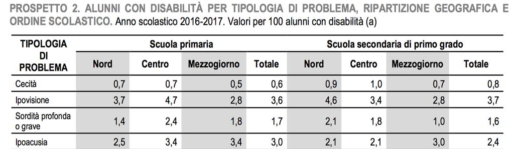 Alunni sordi a scuola I numeri -ITALIA FONTE: Statistiche Report, ISTAT 2018 - I dati relativi agli alunni con disabilità nelle scuole italiane (Istat, 2018) registrano la presenza di bambini e