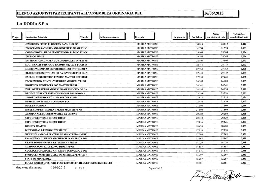 ELENCO AZIONISTI PARTECIPANTI ALL'ASSEMBLEA ORDINARIA DEL 16/06/2015 LA DORIA S.P.A.!progr. IINominativo Azionista I IVincolo I In Rappresentanza I IDelegato-- In proprio I con Azioni 0/0 Cap.Soc.