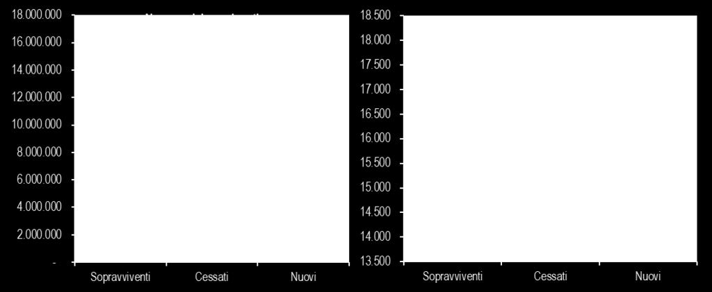 Continua a scendere il numero dei pensionati Nel 2017 i pensionati presenti nel Casellario centrale dei pensionati 1 sono circa 16 milioni e percepiscono in media 17.