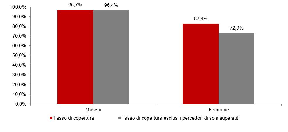 La marcata incidenza femminile tra i percettori di pensioni a superstiti influenza in misura significativa il valore del tasso di copertura, calcolato come rapporto tra pensionati in età compresa tra