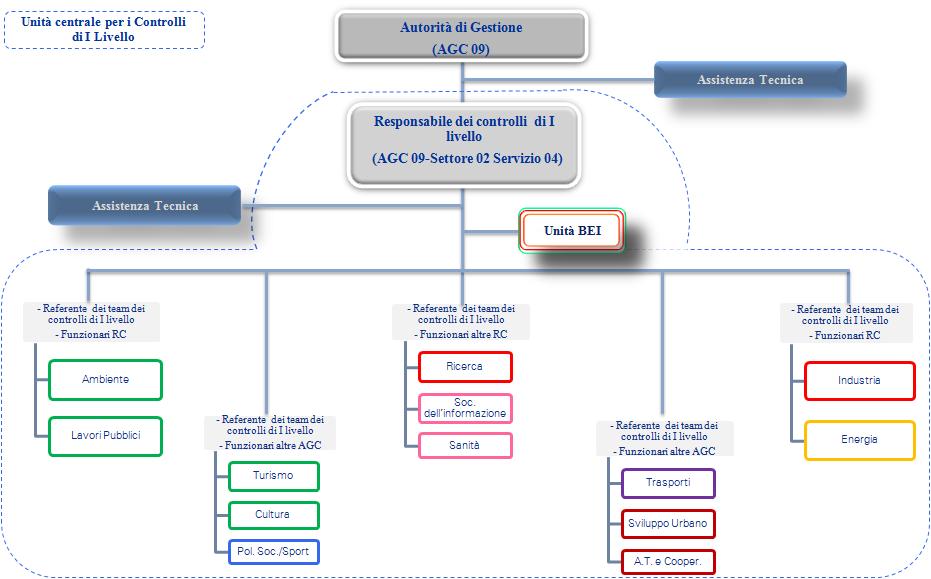 Figura 1: Struttura organizzativa dell Unita centrale per i controlli di I livello del POR FESR. 2.