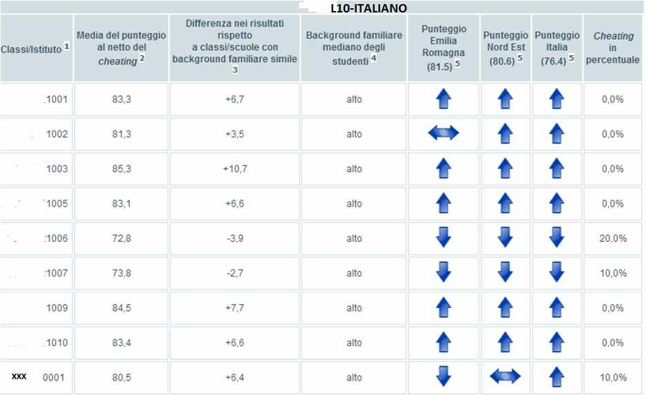 Italiano Punteggio medio - Cheating = Punteggio medio della classe 2 Insieme di anomalie che alterano gli esiti della prova.