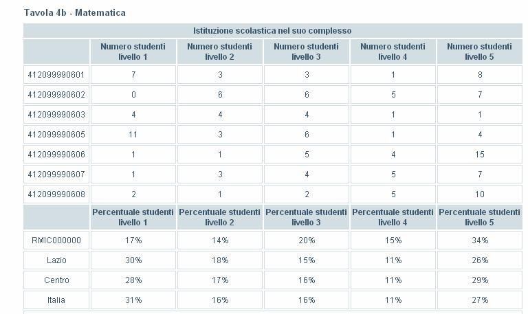 3. La lettura dei risultati di scuola: i livelli Risultati < 75% media nazionale <75%Risultati < 95% media nazionale