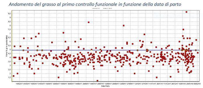 Incidenza della chetosi %