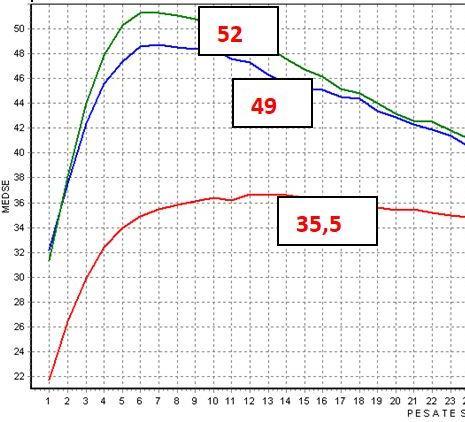 La valutazione della produzione post parto # Latt % # Vacche Latte 4 set Latte 8 set %Gr 1 C.