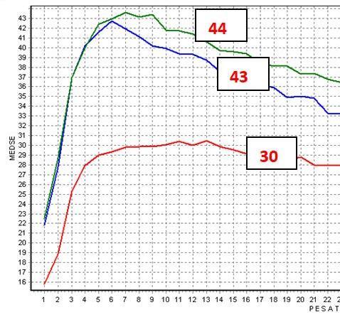 100 833 42,5 43,7 3,9 3,5 Transizione corretta Il latte alla 4 e 8 settimana suddiviso per N