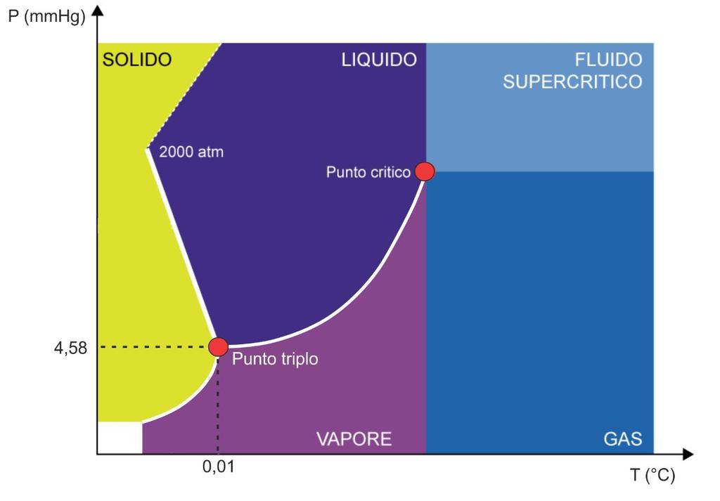 RICHIAMI DI TERMOCHIMICA PROPELLENTI CRIOGENICI CONDIZIONI CRITICHE - Temperatura al di sopra della quale il gas non può essere