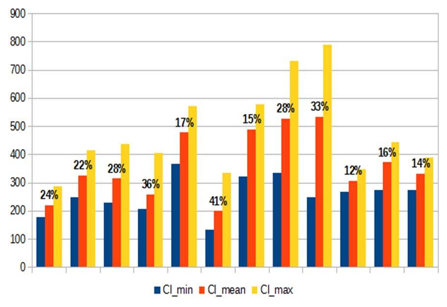 vigore vegetativo del 30%.