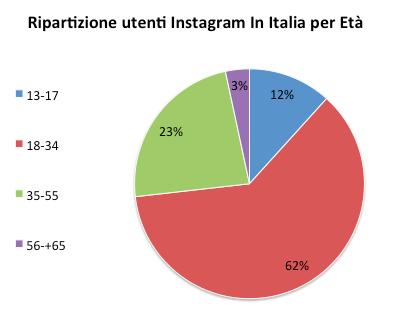 milioni di utenti attivi 6,9 Milioni gli utenti italiani 3,1 milioni di utenti