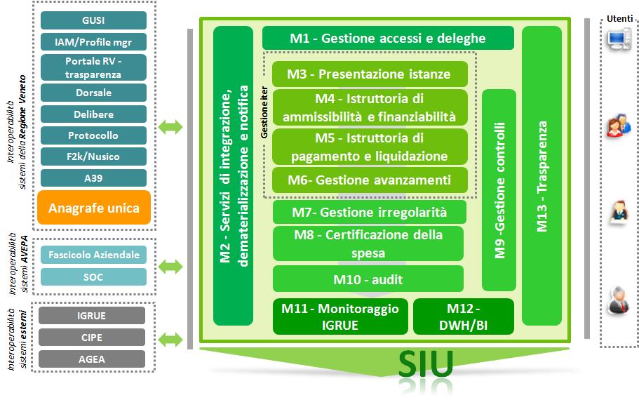 pag. 96 di 125 pag. 96/109 I moduli principali di SIU sono riportati di seguito, suddivisi per gruppi.